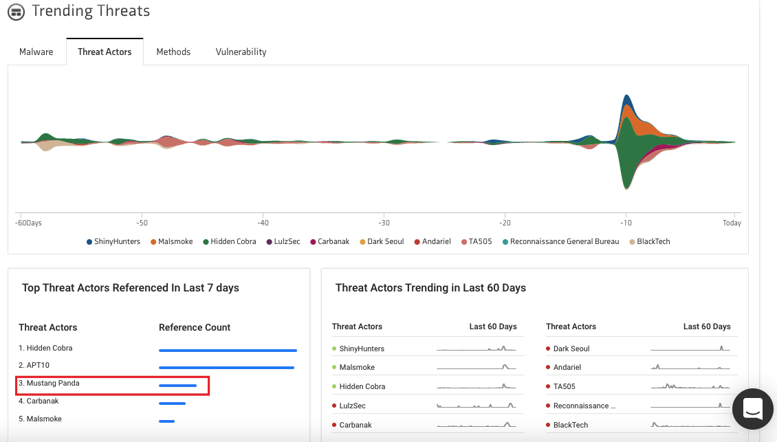 Mustang panda threat actor threat intelligence dashboard from KNOW